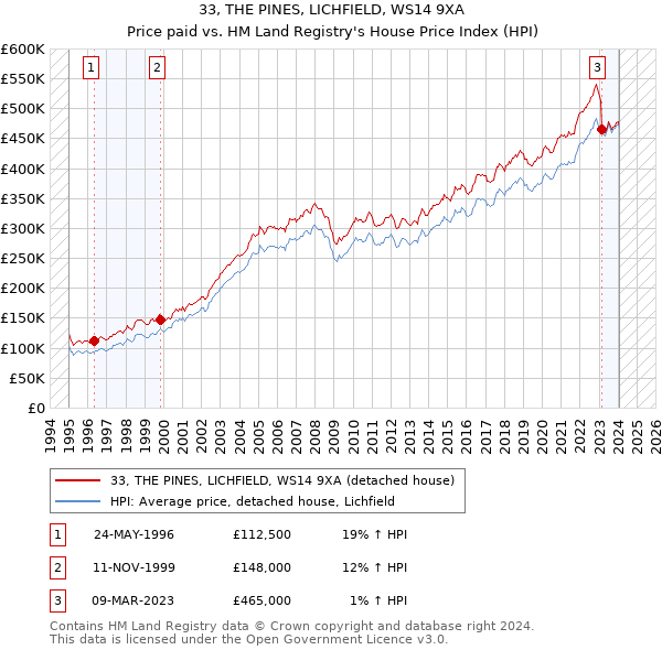33, THE PINES, LICHFIELD, WS14 9XA: Price paid vs HM Land Registry's House Price Index