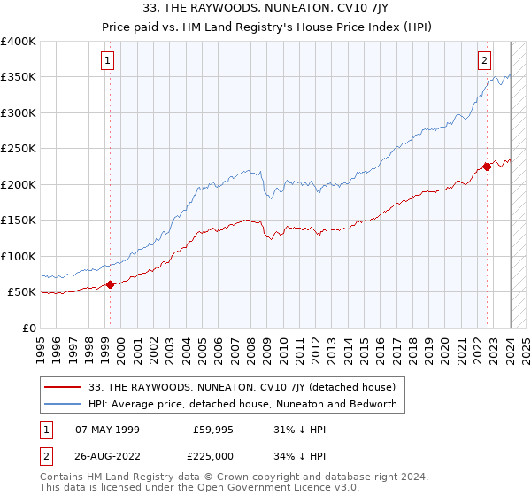 33, THE RAYWOODS, NUNEATON, CV10 7JY: Price paid vs HM Land Registry's House Price Index