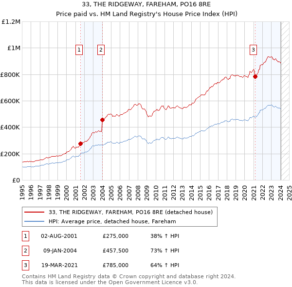 33, THE RIDGEWAY, FAREHAM, PO16 8RE: Price paid vs HM Land Registry's House Price Index
