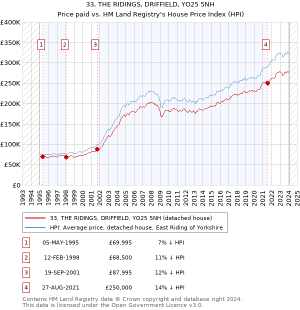 33, THE RIDINGS, DRIFFIELD, YO25 5NH: Price paid vs HM Land Registry's House Price Index