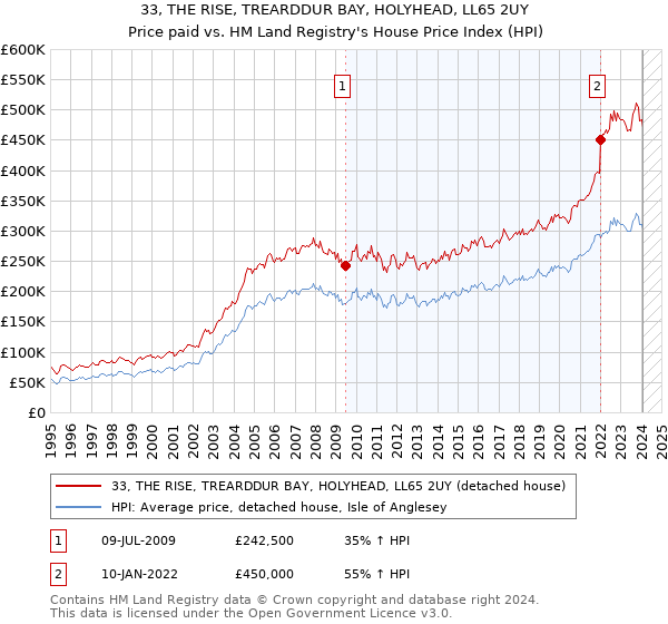 33, THE RISE, TREARDDUR BAY, HOLYHEAD, LL65 2UY: Price paid vs HM Land Registry's House Price Index