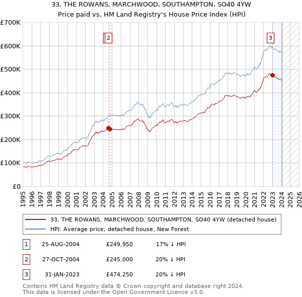 33, THE ROWANS, MARCHWOOD, SOUTHAMPTON, SO40 4YW: Price paid vs HM Land Registry's House Price Index