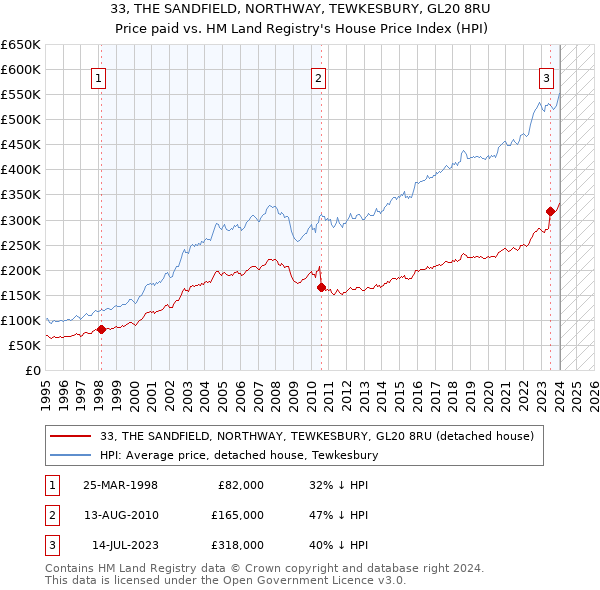 33, THE SANDFIELD, NORTHWAY, TEWKESBURY, GL20 8RU: Price paid vs HM Land Registry's House Price Index