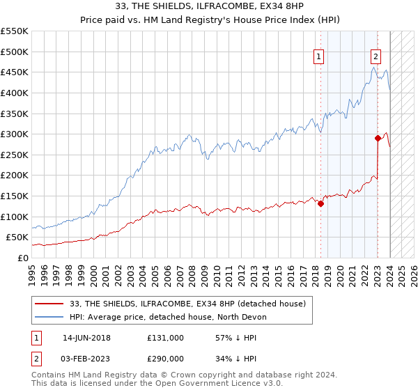 33, THE SHIELDS, ILFRACOMBE, EX34 8HP: Price paid vs HM Land Registry's House Price Index
