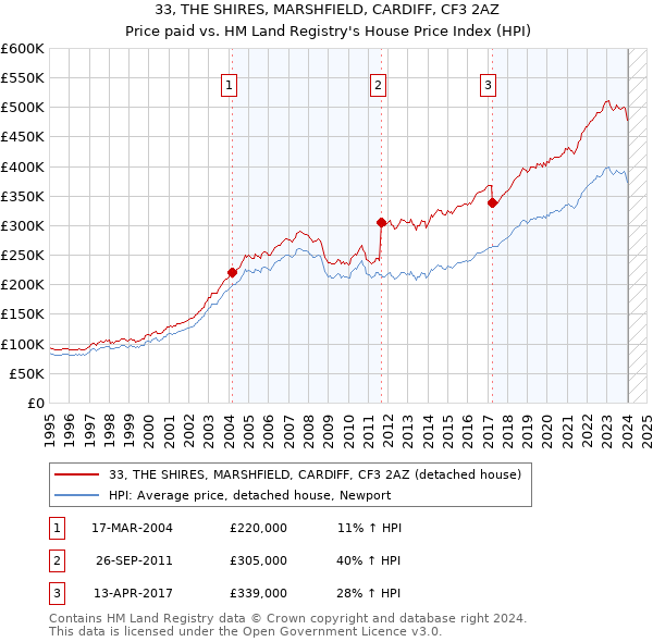 33, THE SHIRES, MARSHFIELD, CARDIFF, CF3 2AZ: Price paid vs HM Land Registry's House Price Index