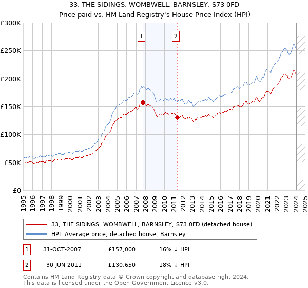 33, THE SIDINGS, WOMBWELL, BARNSLEY, S73 0FD: Price paid vs HM Land Registry's House Price Index