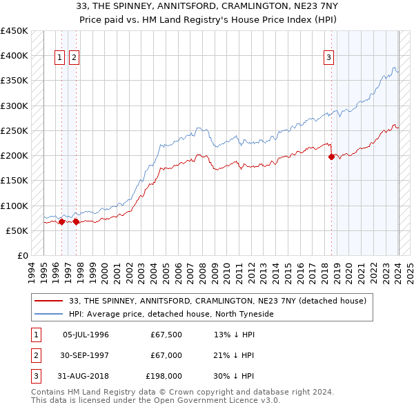 33, THE SPINNEY, ANNITSFORD, CRAMLINGTON, NE23 7NY: Price paid vs HM Land Registry's House Price Index