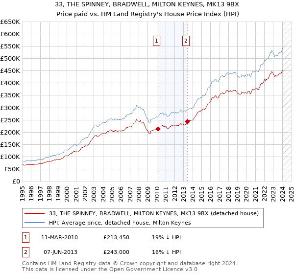 33, THE SPINNEY, BRADWELL, MILTON KEYNES, MK13 9BX: Price paid vs HM Land Registry's House Price Index