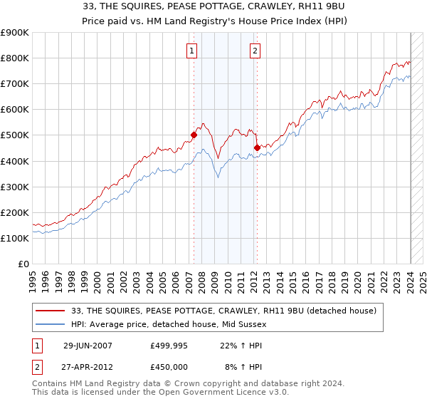 33, THE SQUIRES, PEASE POTTAGE, CRAWLEY, RH11 9BU: Price paid vs HM Land Registry's House Price Index