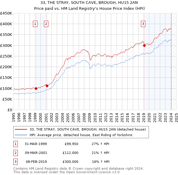 33, THE STRAY, SOUTH CAVE, BROUGH, HU15 2AN: Price paid vs HM Land Registry's House Price Index