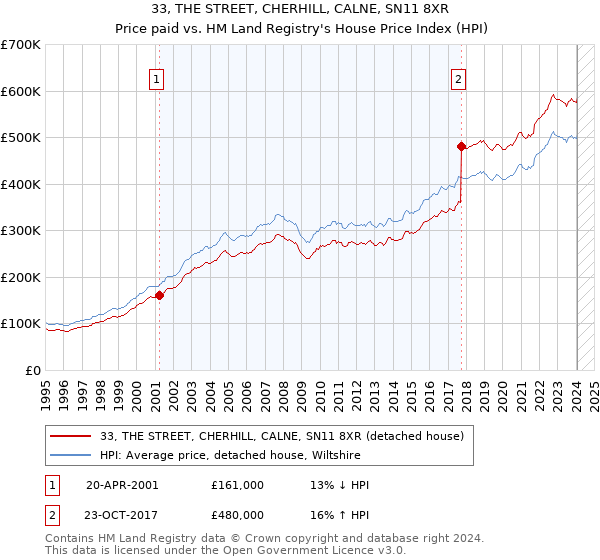33, THE STREET, CHERHILL, CALNE, SN11 8XR: Price paid vs HM Land Registry's House Price Index