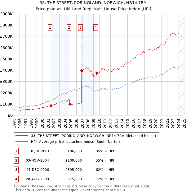 33, THE STREET, PORINGLAND, NORWICH, NR14 7RA: Price paid vs HM Land Registry's House Price Index