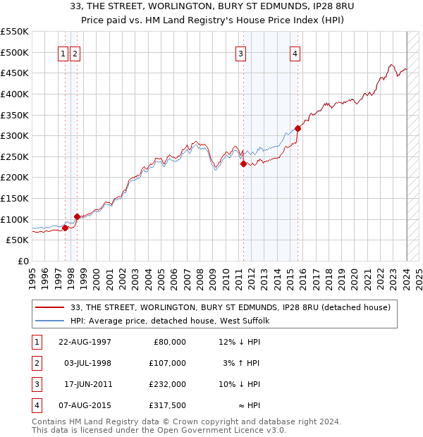 33, THE STREET, WORLINGTON, BURY ST EDMUNDS, IP28 8RU: Price paid vs HM Land Registry's House Price Index