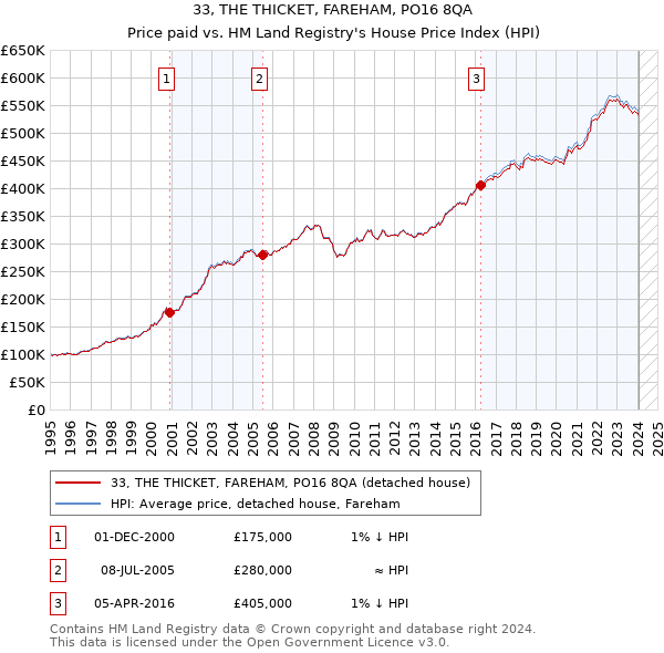 33, THE THICKET, FAREHAM, PO16 8QA: Price paid vs HM Land Registry's House Price Index