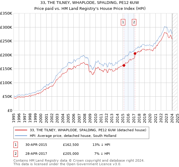 33, THE TILNEY, WHAPLODE, SPALDING, PE12 6UW: Price paid vs HM Land Registry's House Price Index