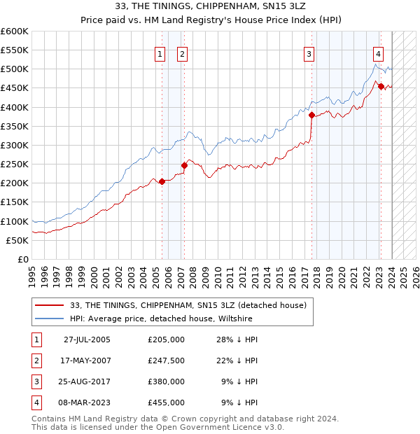 33, THE TININGS, CHIPPENHAM, SN15 3LZ: Price paid vs HM Land Registry's House Price Index