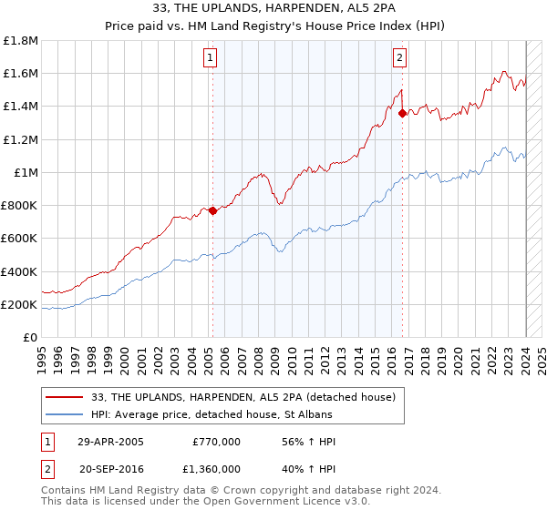 33, THE UPLANDS, HARPENDEN, AL5 2PA: Price paid vs HM Land Registry's House Price Index