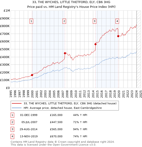 33, THE WYCHES, LITTLE THETFORD, ELY, CB6 3HG: Price paid vs HM Land Registry's House Price Index