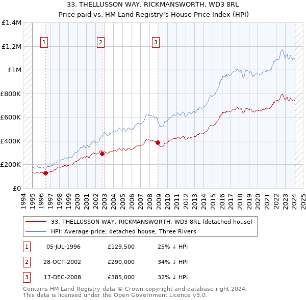 33, THELLUSSON WAY, RICKMANSWORTH, WD3 8RL: Price paid vs HM Land Registry's House Price Index