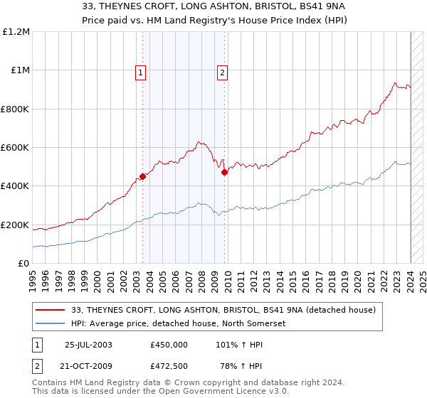 33, THEYNES CROFT, LONG ASHTON, BRISTOL, BS41 9NA: Price paid vs HM Land Registry's House Price Index