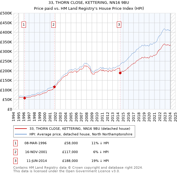 33, THORN CLOSE, KETTERING, NN16 9BU: Price paid vs HM Land Registry's House Price Index