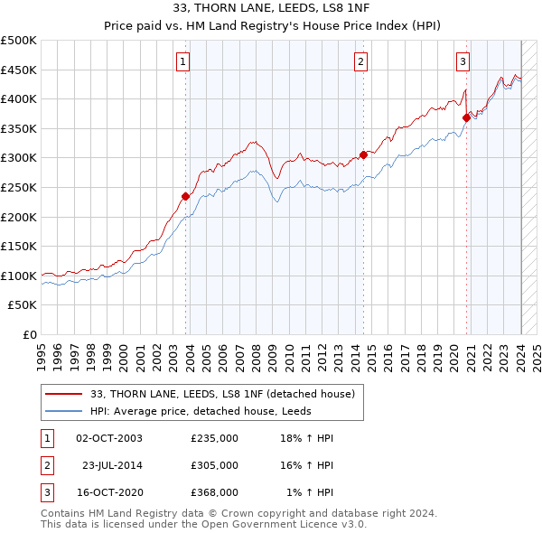 33, THORN LANE, LEEDS, LS8 1NF: Price paid vs HM Land Registry's House Price Index