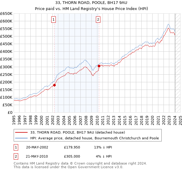 33, THORN ROAD, POOLE, BH17 9AU: Price paid vs HM Land Registry's House Price Index