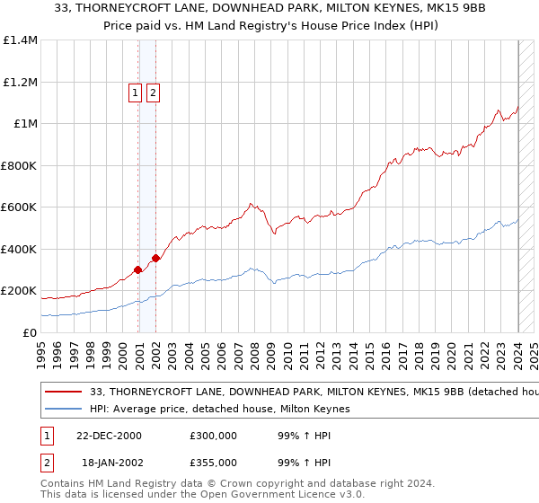 33, THORNEYCROFT LANE, DOWNHEAD PARK, MILTON KEYNES, MK15 9BB: Price paid vs HM Land Registry's House Price Index