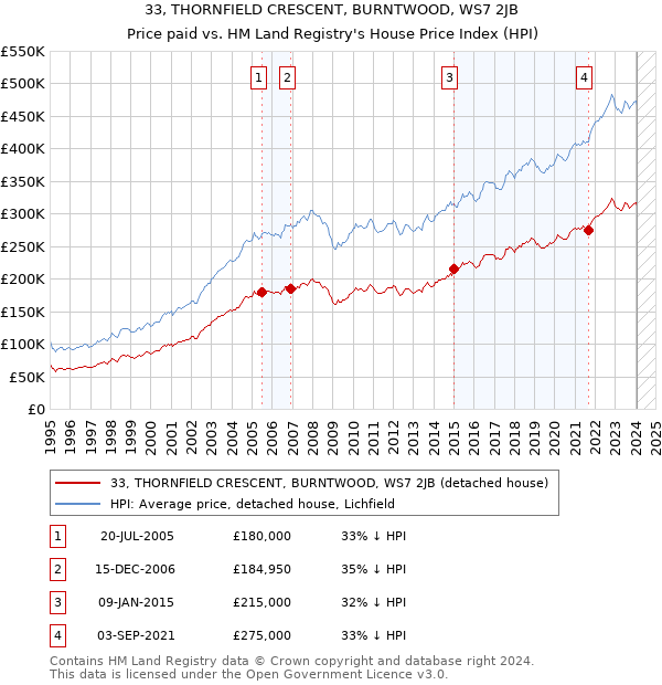 33, THORNFIELD CRESCENT, BURNTWOOD, WS7 2JB: Price paid vs HM Land Registry's House Price Index