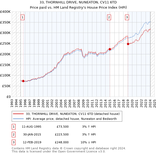 33, THORNHILL DRIVE, NUNEATON, CV11 6TD: Price paid vs HM Land Registry's House Price Index