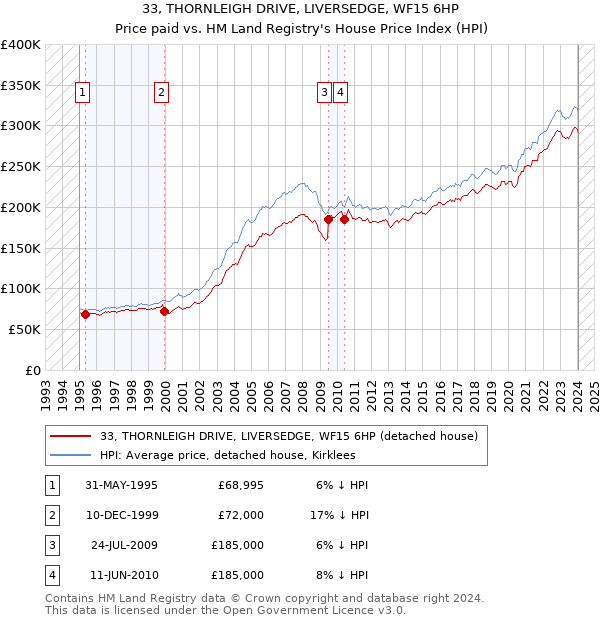 33, THORNLEIGH DRIVE, LIVERSEDGE, WF15 6HP: Price paid vs HM Land Registry's House Price Index