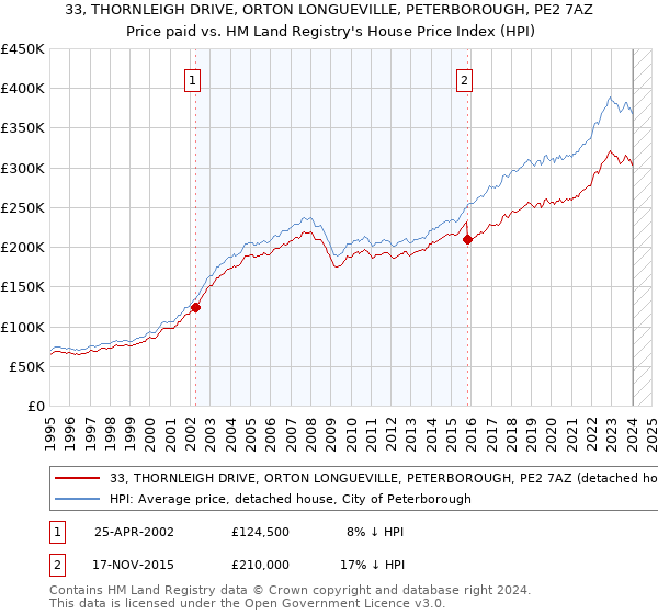 33, THORNLEIGH DRIVE, ORTON LONGUEVILLE, PETERBOROUGH, PE2 7AZ: Price paid vs HM Land Registry's House Price Index