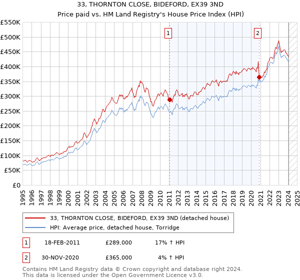 33, THORNTON CLOSE, BIDEFORD, EX39 3ND: Price paid vs HM Land Registry's House Price Index
