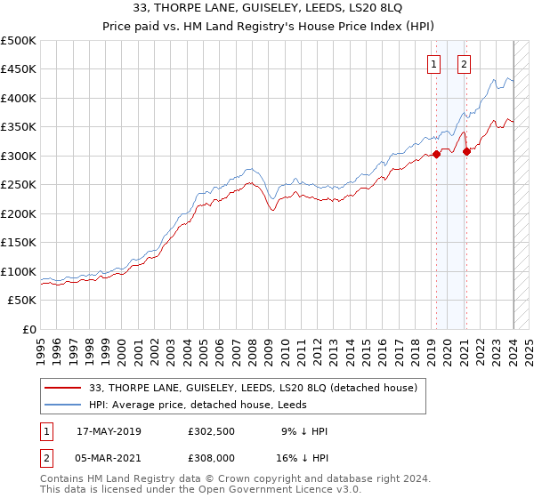 33, THORPE LANE, GUISELEY, LEEDS, LS20 8LQ: Price paid vs HM Land Registry's House Price Index