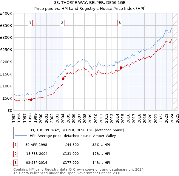 33, THORPE WAY, BELPER, DE56 1GB: Price paid vs HM Land Registry's House Price Index