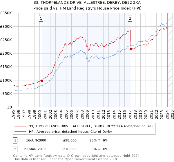 33, THORPELANDS DRIVE, ALLESTREE, DERBY, DE22 2XA: Price paid vs HM Land Registry's House Price Index