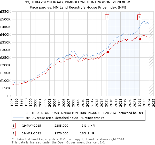 33, THRAPSTON ROAD, KIMBOLTON, HUNTINGDON, PE28 0HW: Price paid vs HM Land Registry's House Price Index