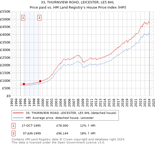 33, THURNVIEW ROAD, LEICESTER, LE5 6HL: Price paid vs HM Land Registry's House Price Index