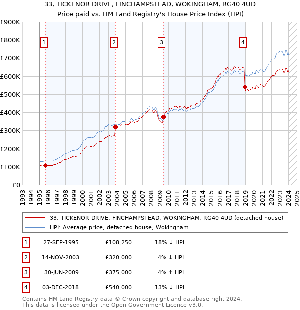 33, TICKENOR DRIVE, FINCHAMPSTEAD, WOKINGHAM, RG40 4UD: Price paid vs HM Land Registry's House Price Index