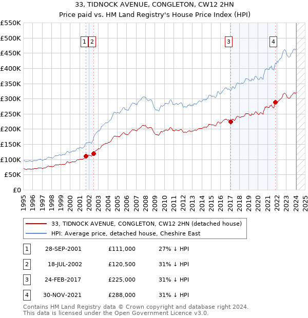 33, TIDNOCK AVENUE, CONGLETON, CW12 2HN: Price paid vs HM Land Registry's House Price Index
