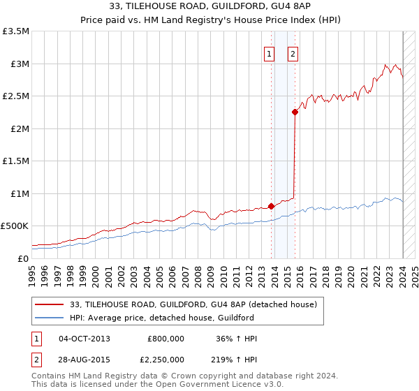 33, TILEHOUSE ROAD, GUILDFORD, GU4 8AP: Price paid vs HM Land Registry's House Price Index