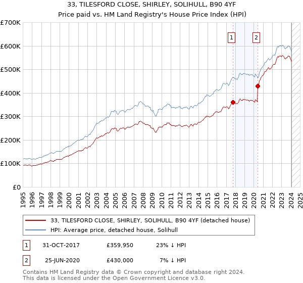 33, TILESFORD CLOSE, SHIRLEY, SOLIHULL, B90 4YF: Price paid vs HM Land Registry's House Price Index