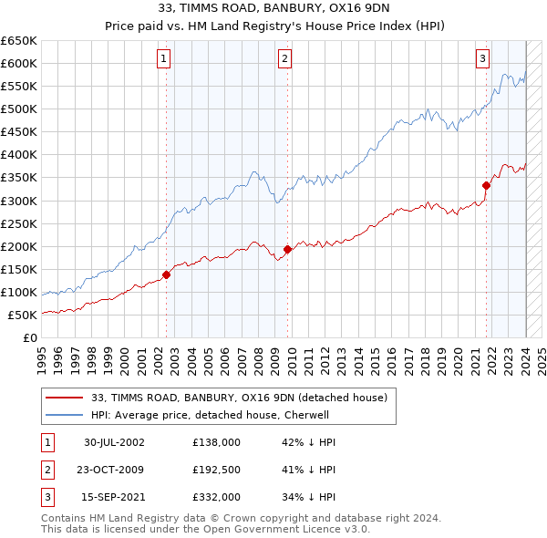 33, TIMMS ROAD, BANBURY, OX16 9DN: Price paid vs HM Land Registry's House Price Index