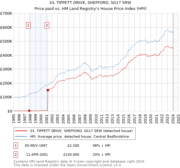 33, TIPPETT DRIVE, SHEFFORD, SG17 5RW: Price paid vs HM Land Registry's House Price Index