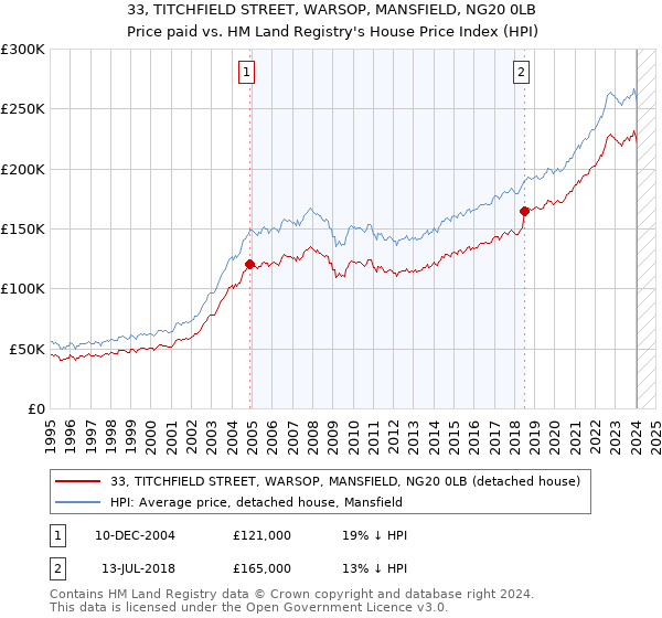 33, TITCHFIELD STREET, WARSOP, MANSFIELD, NG20 0LB: Price paid vs HM Land Registry's House Price Index