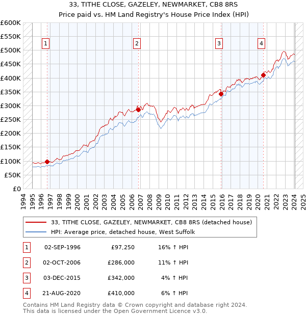 33, TITHE CLOSE, GAZELEY, NEWMARKET, CB8 8RS: Price paid vs HM Land Registry's House Price Index