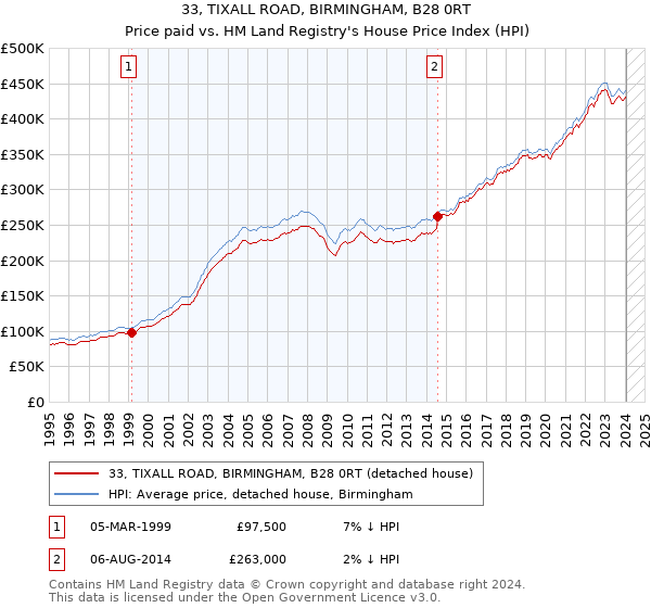 33, TIXALL ROAD, BIRMINGHAM, B28 0RT: Price paid vs HM Land Registry's House Price Index