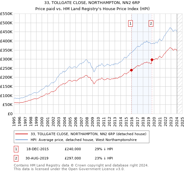 33, TOLLGATE CLOSE, NORTHAMPTON, NN2 6RP: Price paid vs HM Land Registry's House Price Index