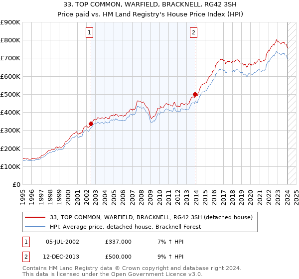 33, TOP COMMON, WARFIELD, BRACKNELL, RG42 3SH: Price paid vs HM Land Registry's House Price Index