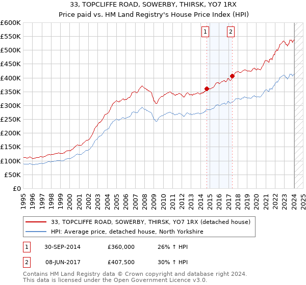 33, TOPCLIFFE ROAD, SOWERBY, THIRSK, YO7 1RX: Price paid vs HM Land Registry's House Price Index